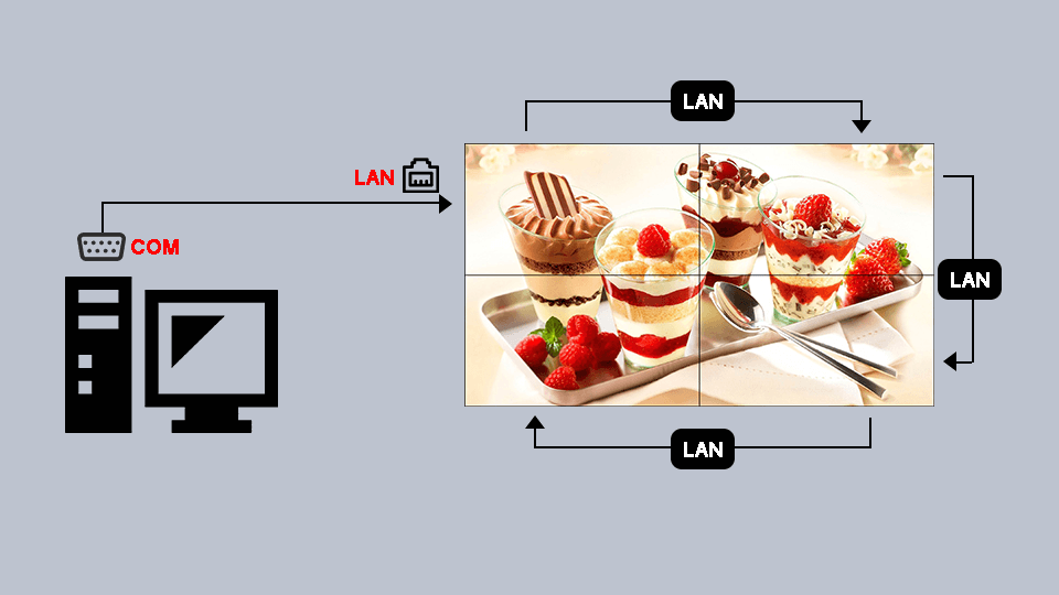 Easy Management with LAN Daisy Chain