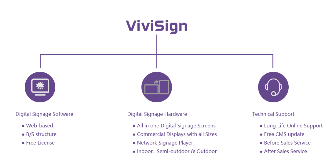 What's included in Digital Signage Solution