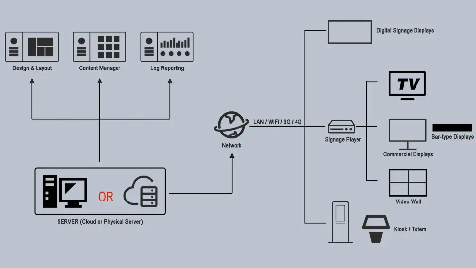 Web-based Digital Signage Systems Web-based Digital Signage Systems